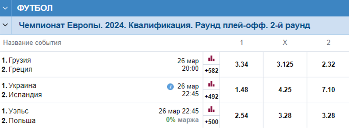 Последние три путёвки на ЕВРО-2024. БК Марафон оценила шансы сборных