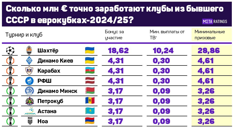 Сколько млн евро точно заработают клубы из бывшего СССР в еврокубках-2024/25