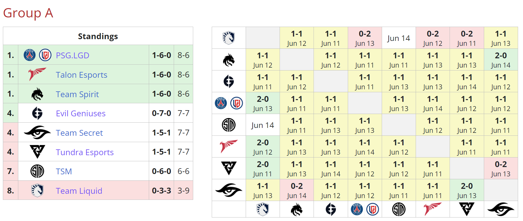 Текущее положение команд в группе B на DreamLeague Season 20