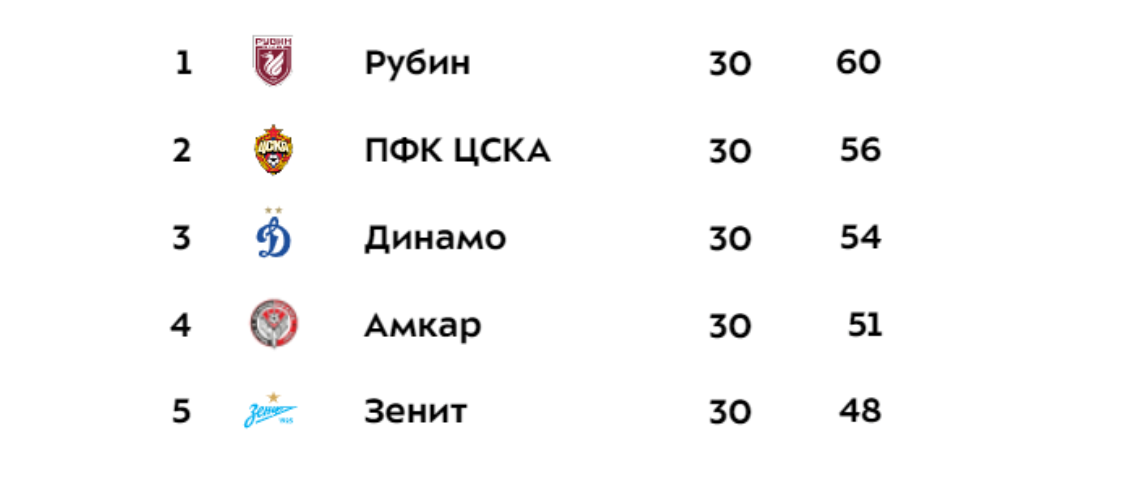 Тест: как хорошо вы знакомы с итоговыми таблицами чемпионатов России по футболу?