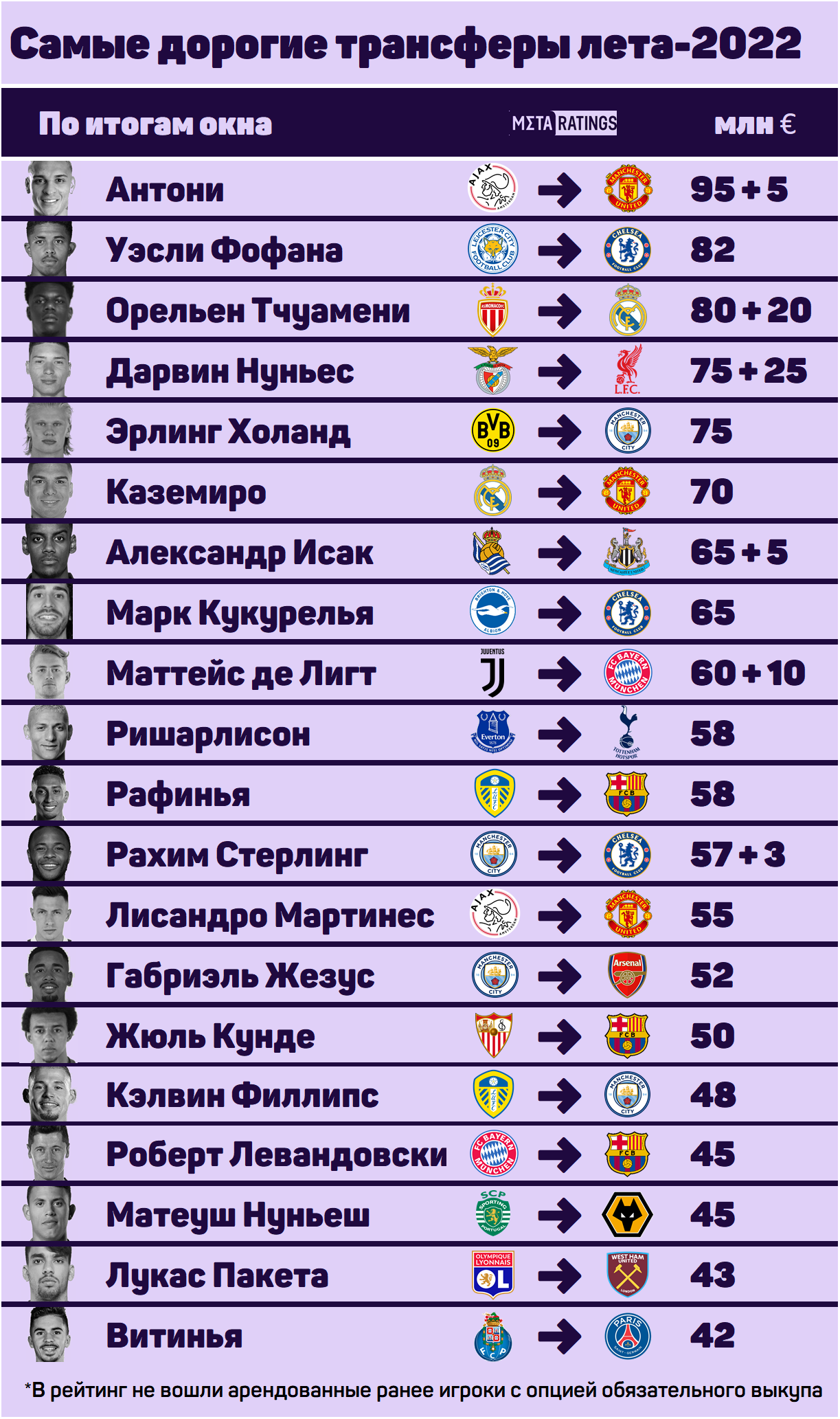 20 самых дорогих трансферов 2022