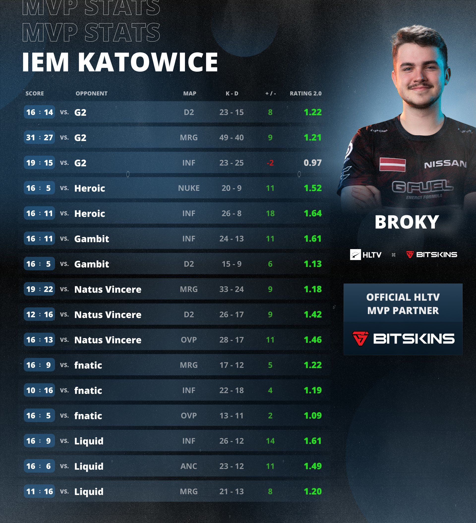 Статистика broky на IEM Katowice 2022